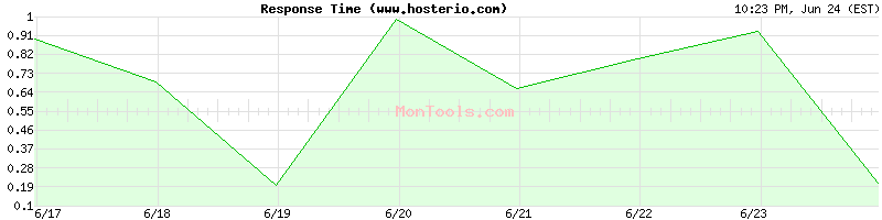 www.hosterio.com Slow or Fast