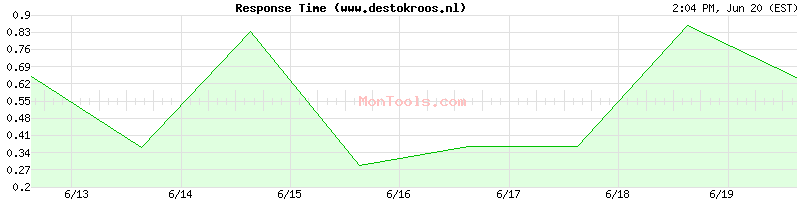 www.destokroos.nl Slow or Fast