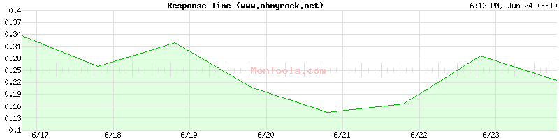 www.ohmyrock.net Slow or Fast