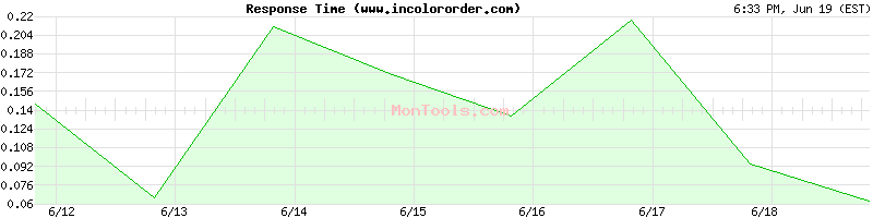 www.incolororder.com Slow or Fast