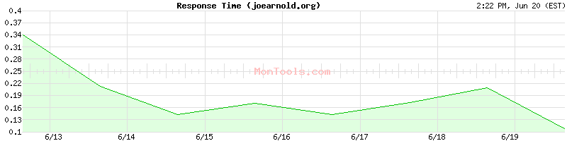 joearnold.org Slow or Fast