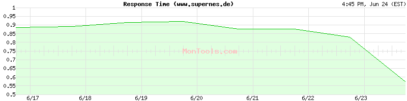 www.supernes.de Slow or Fast