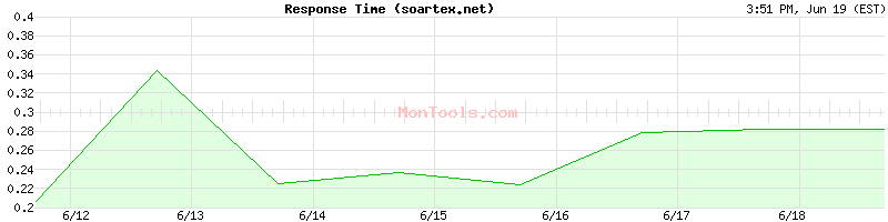 soartex.net Slow or Fast