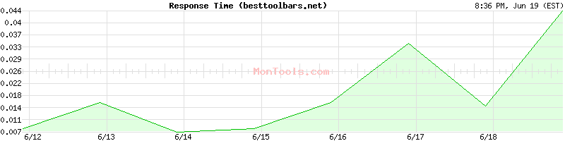 besttoolbars.net Slow or Fast