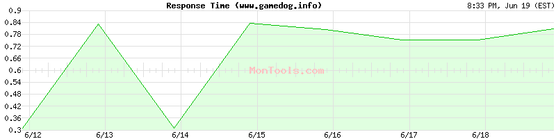 www.gamedog.info Slow or Fast