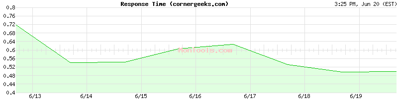 cornergeeks.com Slow or Fast