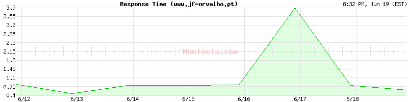 www.jf-orvalho.pt Slow or Fast