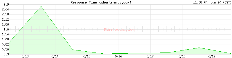 shortrants.com Slow or Fast