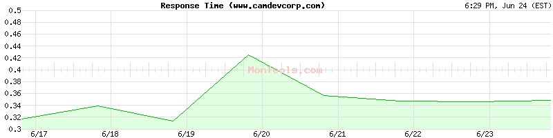 www.camdevcorp.com Slow or Fast