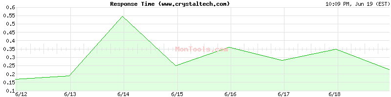 www.crystaltech.com Slow or Fast
