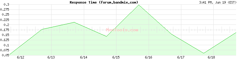 forum.bandmix.com Slow or Fast