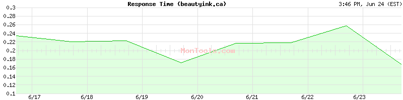 beautyink.ca Slow or Fast