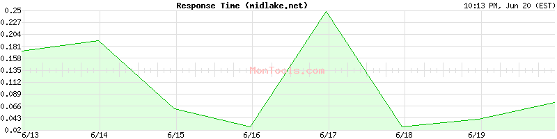 midlake.net Slow or Fast