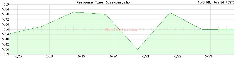 dzambas.ch Slow or Fast