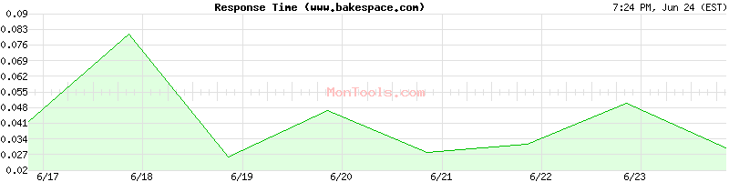 www.bakespace.com Slow or Fast