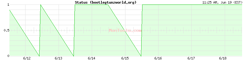 bootlegtunzworld.org Up or Down