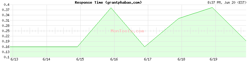 grantphabao.com Slow or Fast