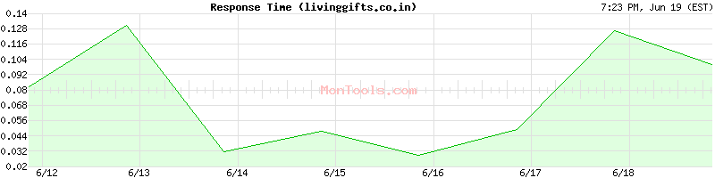 livinggifts.co.in Slow or Fast