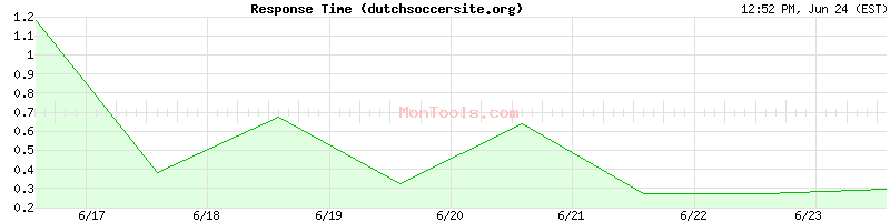 dutchsoccersite.org Slow or Fast