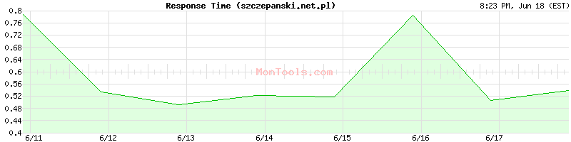 szczepanski.net.pl Slow or Fast