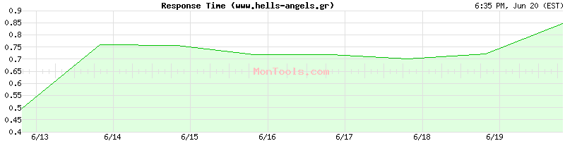 www.hells-angels.gr Slow or Fast