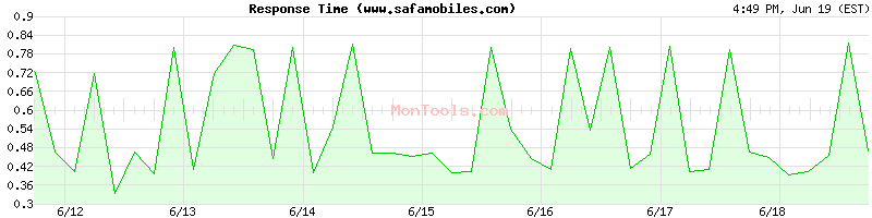 www.safamobiles.com Slow or Fast