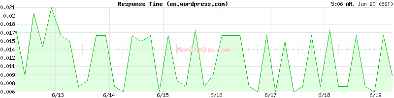 en.wordpress.com Slow or Fast