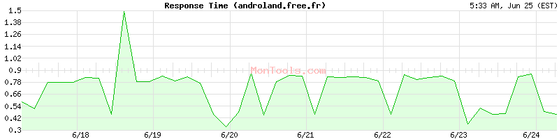 androland.free.fr Slow or Fast