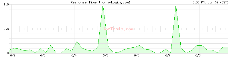 porn-login.com Slow or Fast
