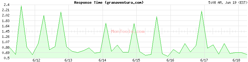 granaventura.com Slow or Fast