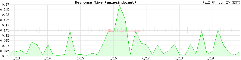 animeindo.net Slow or Fast