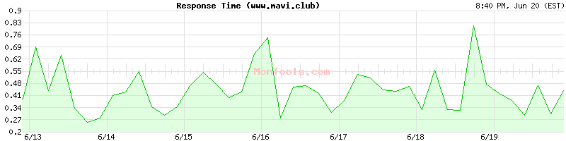 www.mavi.club Slow or Fast