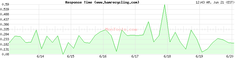 www.hamrecycling.com Slow or Fast