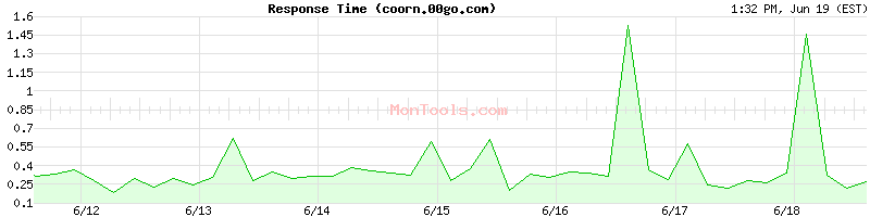 coorn.00go.com Slow or Fast