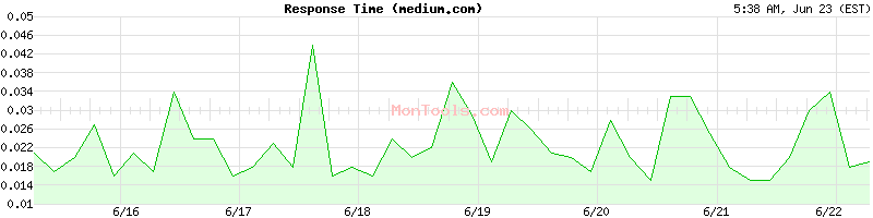 medium.com Slow or Fast