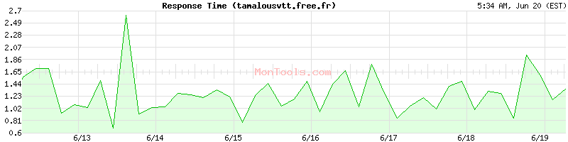 tamalousvtt.free.fr Slow or Fast