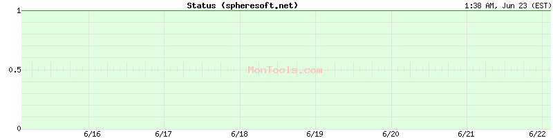 spheresoft.net Up or Down