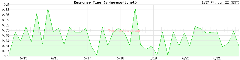 spheresoft.net Slow or Fast