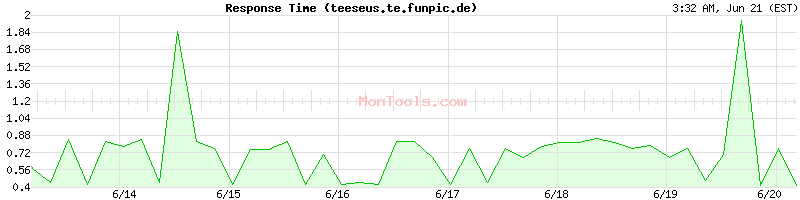 teeseus.te.funpic.de Slow or Fast