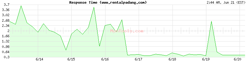 www.rentalpadang.com Slow or Fast