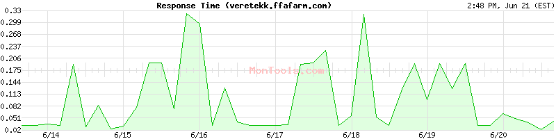 veretekk.ffafarm.com Slow or Fast