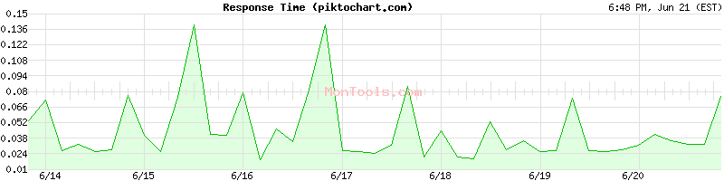 piktochart.com Slow or Fast