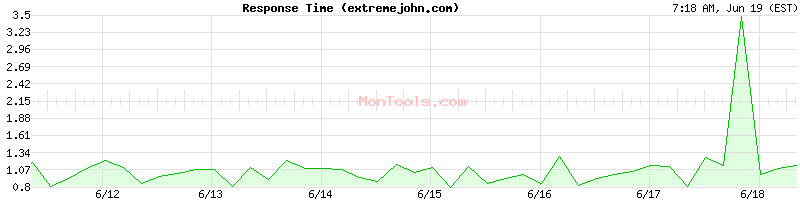 extremejohn.com Slow or Fast