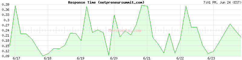 netpreneursummit.com Slow or Fast