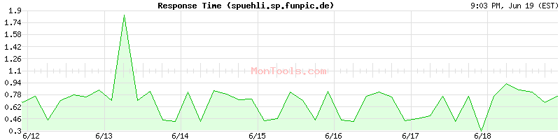 spuehli.sp.funpic.de Slow or Fast