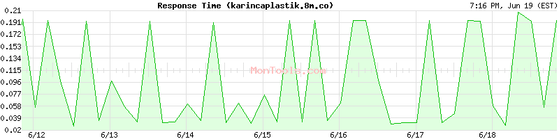 karincaplastik.8m.co Slow or Fast