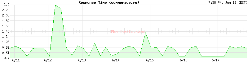 commerage.ru Slow or Fast