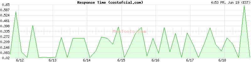 costofcial.com Slow or Fast