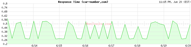 car-number.com Slow or Fast
