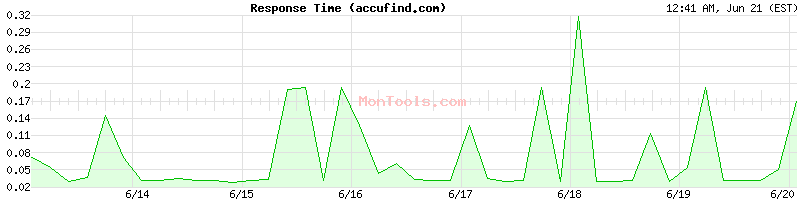 accufind.com Slow or Fast